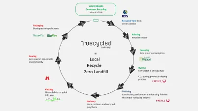 Truecycled_twinery_infographic_HeiQ_1712px