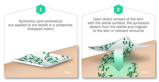 HeiQ Skin Care Tech explanation 