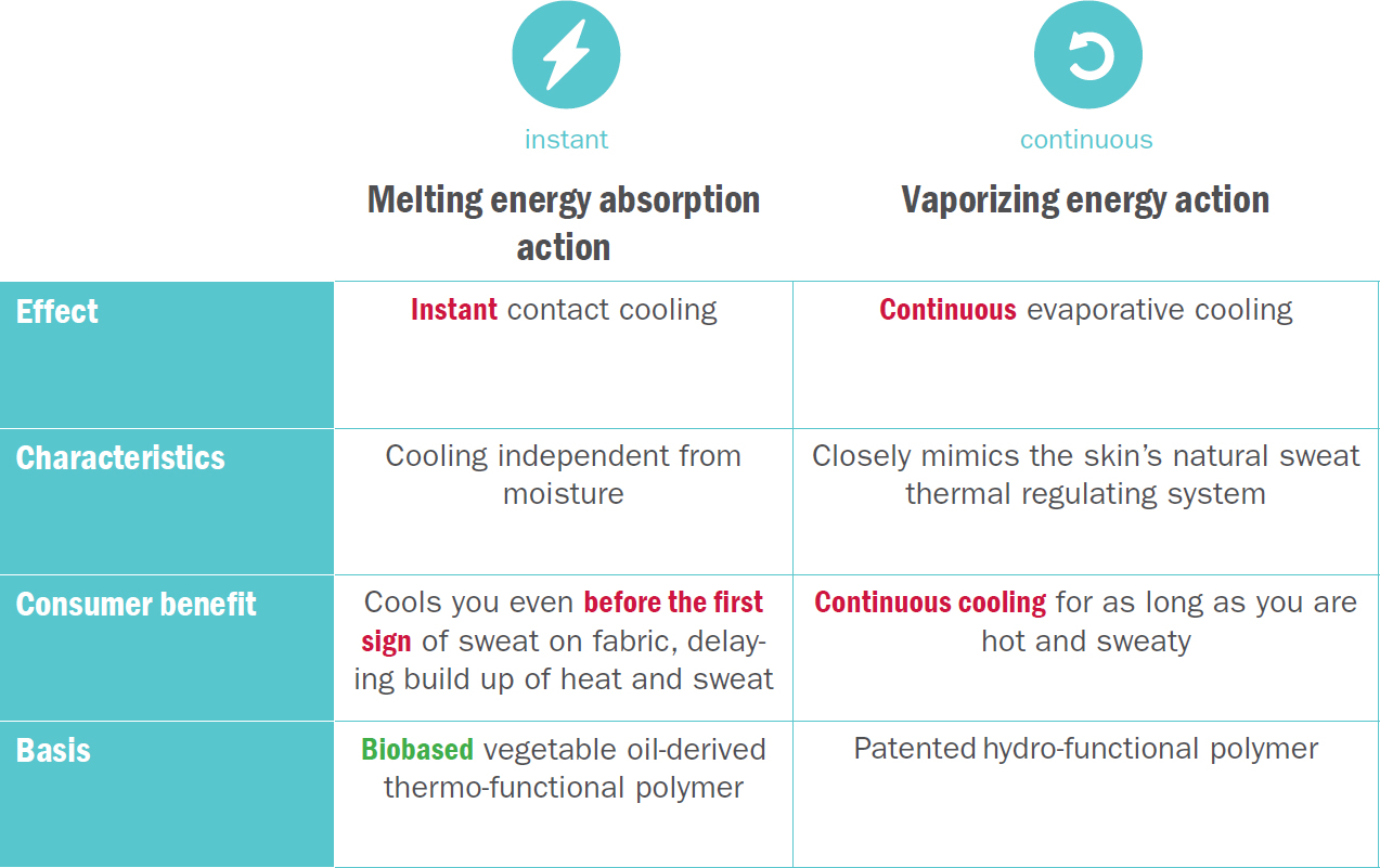 A chart explaining the cooling fabric technology HeiQ Cool