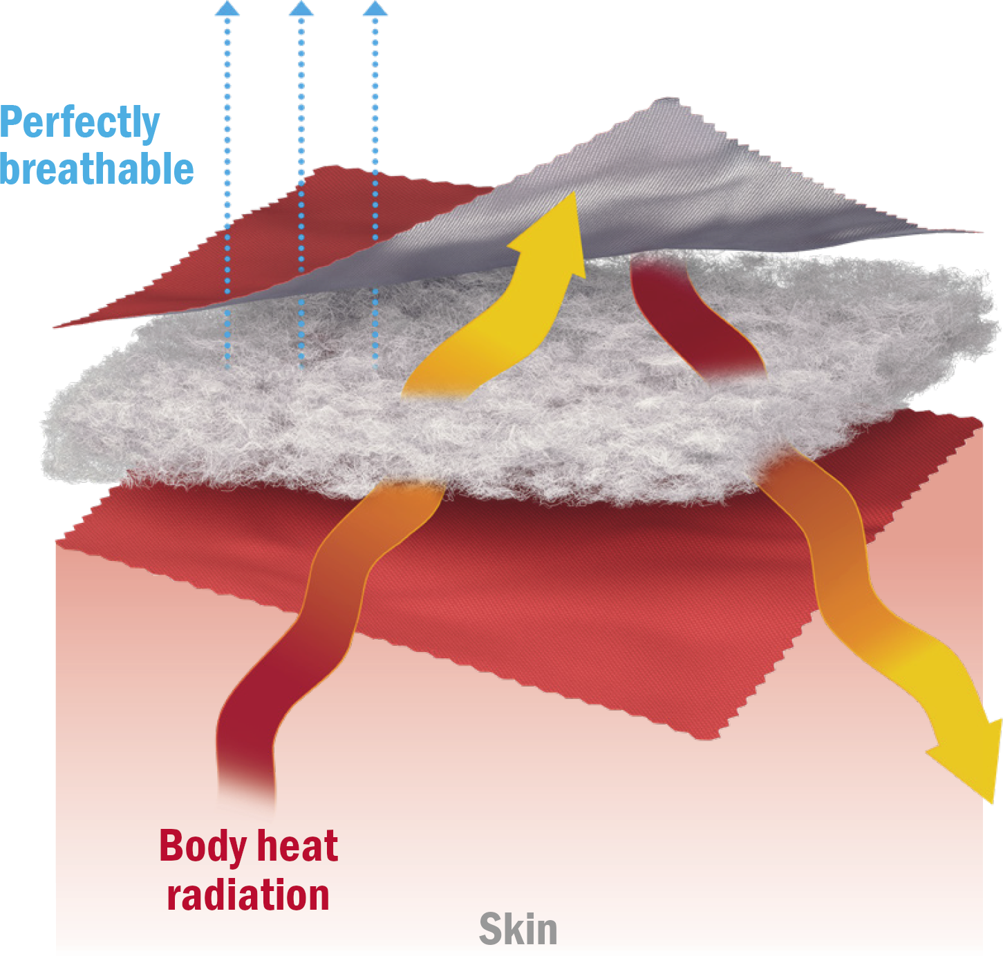 Illustration of a high performance fabric enhanced with radiant barrier technology HeiQ XReflex