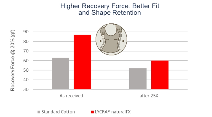 An illustration of LYCRA® naturalFX™ technology shape retention for better cotton fit