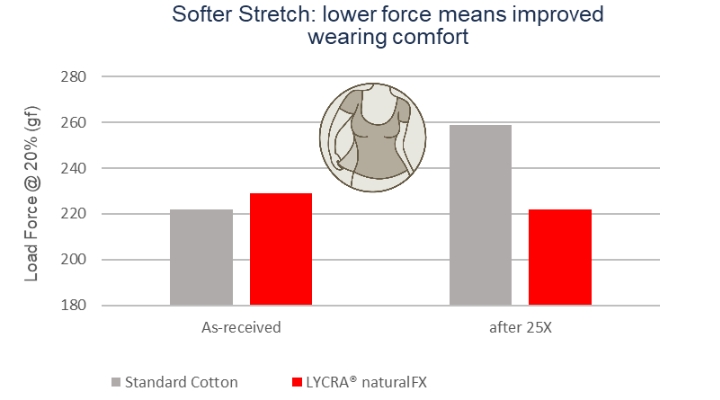 An illustration of LYCRA® naturalFX™ technology softer cotton stretch for improved wearing comfort